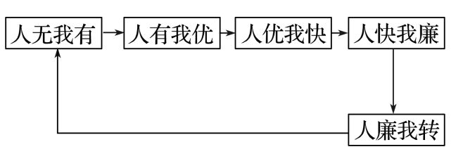 二轮微专题22 市场竞争力pg电子2025高考地理(图4)